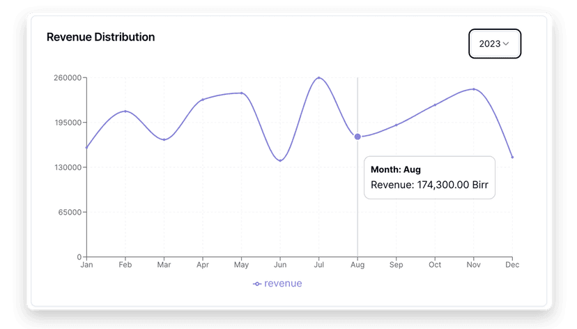 Gym revenue tracking dashboard in Abal software Ethiopia